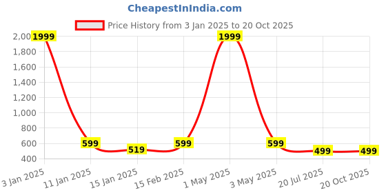 myntra.com IndianRang Saree Shapewear indianrang Price History Graph from 3 Jan 2025 to 17 Oct 2025