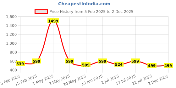 myntra.com IndianRang Saree Shapewear With Side Slit indianrang Price History Graph from 5 Feb 2025 to 2 Dec 2025
