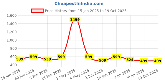 myntra.com IndianRang Seamless Stretchable Saree Shapewear indianrang Price History Graph from 15 Jan 2025 to 17 Oct 2025