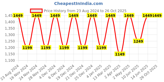 myntra.com IndianRang Sequinned Organza Saree indianrang Price History Graph from 23 Aug 2024 to 26 Oct 2025