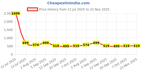 myntra.com IndianRang Silk Blend Saree indianrang Price History Graph from 12 Jul 2025 to 22 Nov 2025