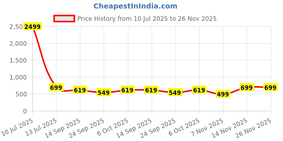 myntra.com IndianRang Silk Blend Saree indianrang Price History Graph from 10 Jul 2025 to 25 Nov 2025