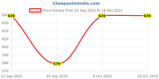 myntra.com IndianRang Silk Blend Saree indianrang Price History Graph from 12 Sep 2025 to 18 Oct 2025