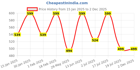 myntra.com IndianRang Strecheble Saree Shapewear indianrang Price History Graph from 15 Jan 2025 to 1 Dec 2025