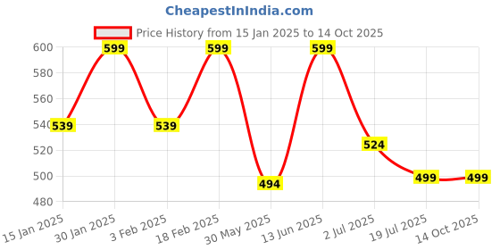 myntra.com IndianRang Stretchable Saree Shapewear indianrang Price History Graph from 15 Jan 2025 to 14 Oct 2025