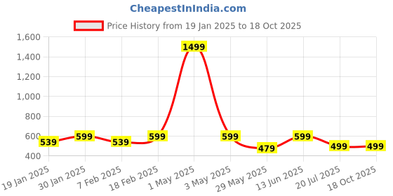 myntra.com IndianRang Stretchable Saree Shapewear indianrang Price History Graph from 19 Jan 2025 to 18 Oct 2025