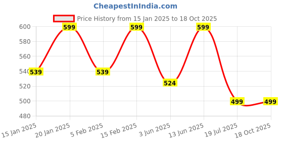 myntra.com IndianRang Stretchable Saree Shapewear indianrang Price History Graph from 15 Jan 2025 to 18 Oct 2025