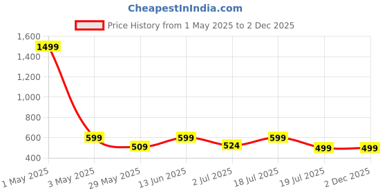 myntra.com IndianRang Stretcheble Saree Shapewear indianrang Price History Graph from 1 May 2025 to 2 Dec 2025