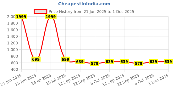 myntra.com IndianRang Striped Print Zari Saree indianrang Price History Graph from 21 Jun 2025 to 1 Dec 2025