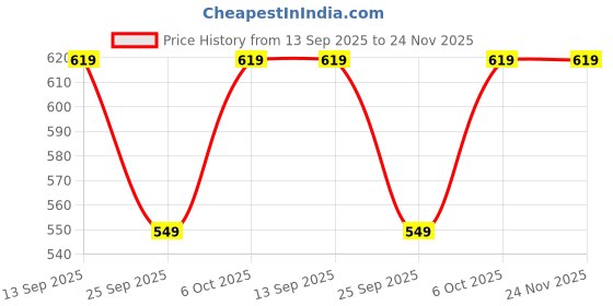 myntra.com IndianRang Striped Zari Saree indianrang Price History Graph from 13 Sep 2025 to 24 Nov 2025