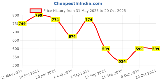 myntra.com IndianRang Women High-Rise Trousers indianrang Price History Graph from 31 May 2025 to 20 Oct 2025