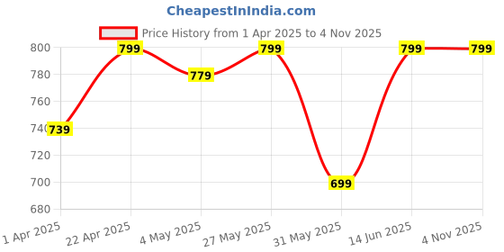 myntra.com IndianRang Women Relaxed Mid-Rise Flat-Front Cropped Trousers indianrang Price History Graph from 1 Apr 2025 to 3 Nov 2025