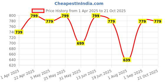 myntra.com IndianRang Women Relaxed Mid-Rise Regular Fit Pure CottonTrouser indianrang Price History Graph from 1 Apr 2025 to 20 Oct 2025