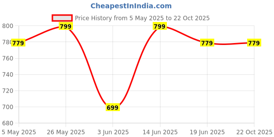 myntra.com IndianRang Women Relaxed Regular Fit Mid-Rise Cotton Cigarette Trouser indianrang Price History Graph from 5 May 2025 to 22 Oct 2025