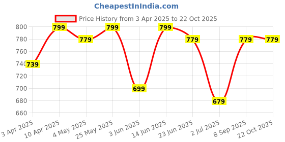 myntra.com IndianRang Women Relaxed Regular Fit Mid-Rise Cotton Cigarette Trouser indianrang Price History Graph from 3 Apr 2025 to 21 Oct 2025