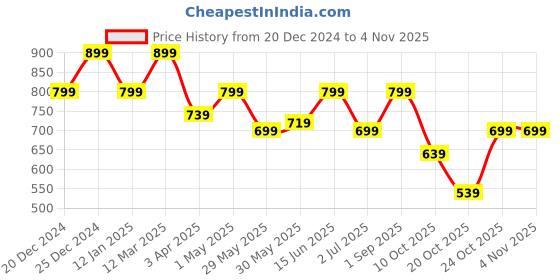 myntra.com IndianRang Women Relaxed Straight Leg Trousers indianrang Price History Graph from 20 Dec 2024 to 3 Nov 2025