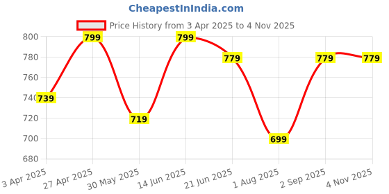myntra.com IndianRang Women Relaxed Trousers indianrang Price History Graph from 3 Apr 2025 to 2 Nov 2025