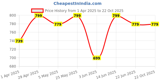 myntra.com IndianRang Women Relaxed Trousers indianrang Price History Graph from 1 Apr 2025 to 21 Oct 2025