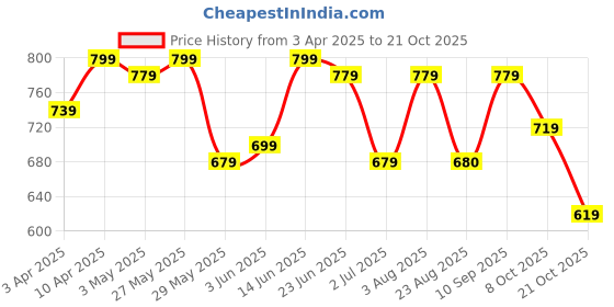 myntra.com IndianRang Women Relaxed Trousers indianrang Price History Graph from 3 Apr 2025 to 21 Oct 2025