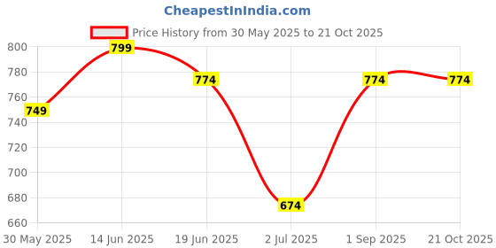 myntra.com IndianRang Women Slim Fit High-Rise Trousers indianrang Price History Graph from 30 May 2025 to 21 Oct 2025