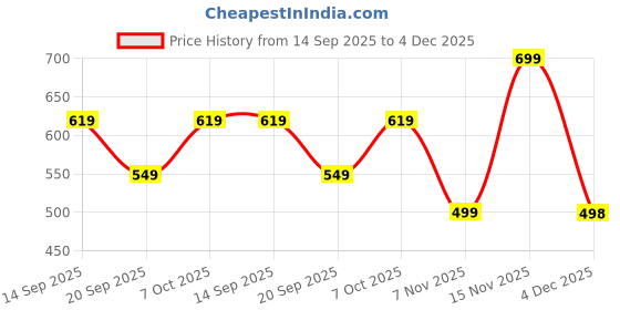 myntra.com IndianRang Woven Design Saree indianrang Price History Graph from 14 Sep 2025 to 4 Dec 2025