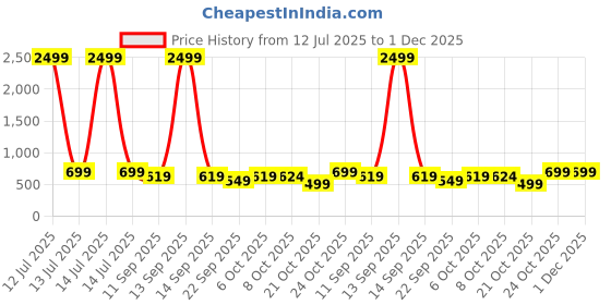 myntra.com IndianRang Woven Design Zari Silk Blend Saree indianrang Price History Graph from 12 Jul 2025 to 1 Dec 2025