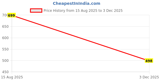 myntra.com IndianRang Zari Silk Blend Saree indianrang Price History Graph from 15 Aug 2025 to 3 Dec 2025