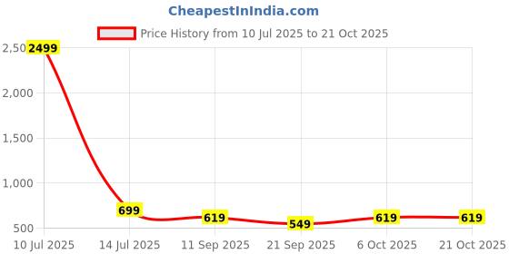 myntra.com IndianRang Zari Solid Saree indianrang Price History Graph from 10 Jul 2025 to 21 Oct 2025