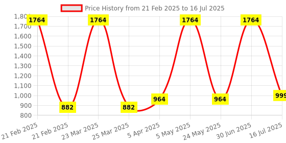 myntra.com Indianshelf 6-Pcs Cream Color & Brown Resin Knobs indianshelf Price History Graph from 21 Feb 2025 to 16 Jul 2025
