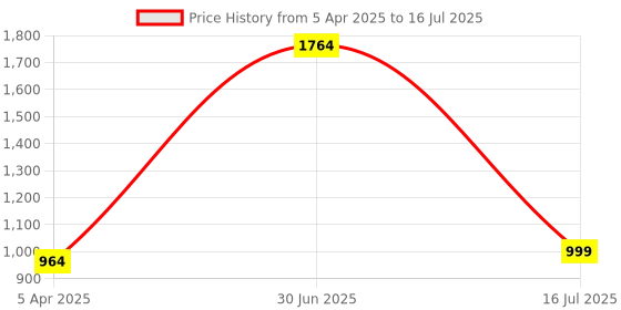 myntra.com Indianshelf 6-Pcs Cream-Color Printed Resin Knobs indianshelf Price History Graph from 5 Apr 2025 to 16 Jul 2025