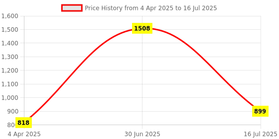 myntra.com Indianshelf 6Pcs Red Textured Glass Circle Knobs indianshelf Price History Graph from 4 Apr 2025 to 16 Jul 2025
