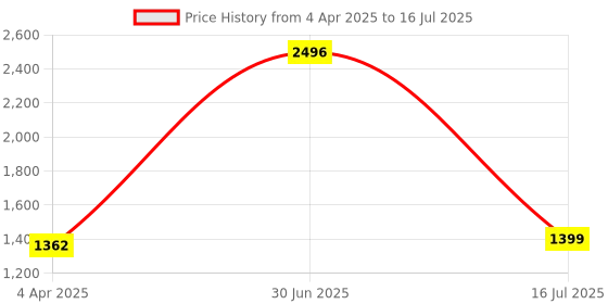 myntra.com IndianShelf Bronze 4 Piece Iron Double Loop Key Hooks Key Holders indianshelf Price History Graph from 4 Apr 2025 to 16 Jul 2025
