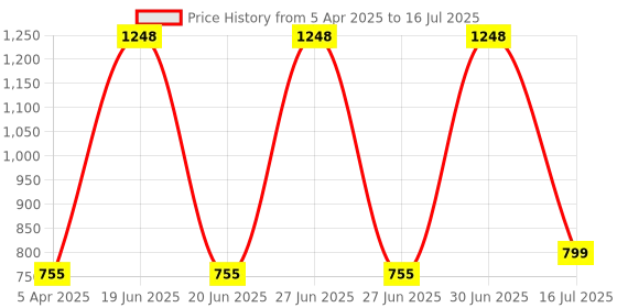 myntra.com IndianShelf Bronze Toned 2 Pieces Iron Double Loop Key Hooks Key Holders indianshelf Price History Graph from 5 Apr 2025 to 16 Jul 2025