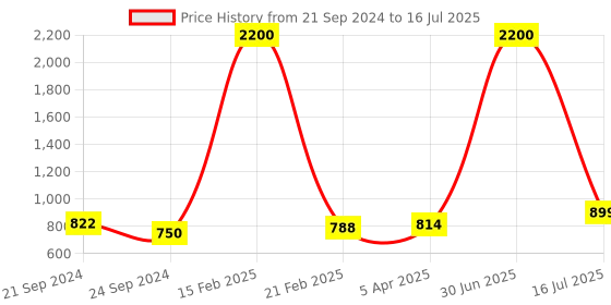 myntra.com Indianshelf Brown & Green Printed Wood 3-Hooks Wall Key Holder indianshelf Price History Graph from 21 Sep 2024 to 16 Jul 2025