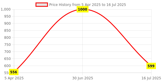 myntra.com Indianshelf Brown & Grey 2 Pieces Wooden Melon Crackle Door Stoppers indianshelf Price History Graph from 5 Apr 2025 to 30 Jun 2025