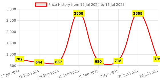 myntra.com Indianshelf Brown & Orange Coloured Running Rein Wooden Wall Hooks Holder indianshelf Price History Graph from 17 Jul 2024 to 16 Jul 2025