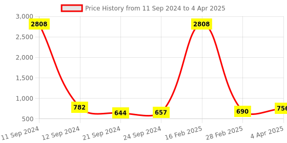 myntra.com Indianshelf Brown & Pink Crackle Printed Melon Rectangular Shape Wooden Wall Hook indianshelf Price History Graph from 11 Sep 2024 to 4 Apr 2025