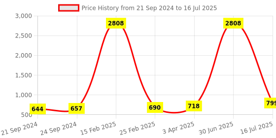 myntra.com Indianshelf Brown & White Graphic Printed Wooden Wall Hooks Key Holder indianshelf Price History Graph from 21 Sep 2024 to 16 Jul 2025