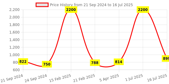 myntra.com Indianshelf Brown & White Lion-Patterned Wooden Wall Hooks Key Holder indianshelf Price History Graph from 21 Sep 2024 to 16 Jul 2025