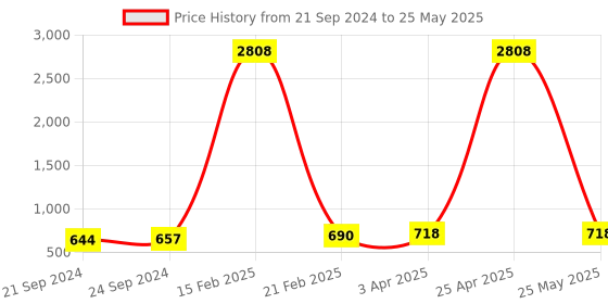 myntra.com Indianshelf Cream & Beige Melon Crackle Wall Hooks Holder indianshelf Price History Graph from 21 Sep 2024 to 25 May 2025