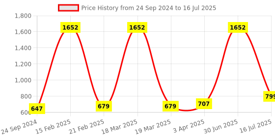 myntra.com Indianshelf Cream & White Dot Printed Door Handle indianshelf Price History Graph from 24 Sep 2024 to 16 Jul 2025