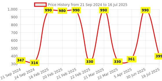 myntra.com Indianshelf Cream & White Double Loop Wall Hook Key Holder indianshelf Price History Graph from 21 Sep 2024 to 16 Jul 2025