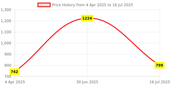 myntra.com IndianShelf Cream Coloured 2 Pieces Ceramic Tree Key Wall Hooks indianshelf Price History Graph from 4 Apr 2025 to 16 Jul 2025