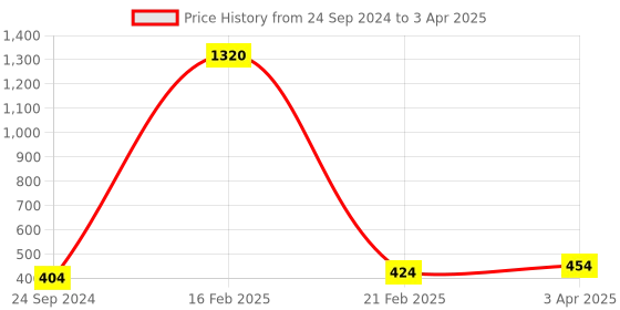 myntra.com Indianshelf Cream Coloured & Beige Printed Tree Wall Key Holder indianshelf Price History Graph from 24 Sep 2024 to 3 Apr 2025
