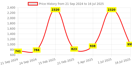 myntra.com Indianshelf Gold Brass 2 Hooks Wall Key Holder indianshelf Price History Graph from 21 Sep 2024 to 16 Jul 2025