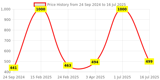 myntra.com Indianshelf Gold Toned Tree Branch Twig Pull Door Handle indianshelf Price History Graph from 24 Sep 2024 to 16 Jul 2025