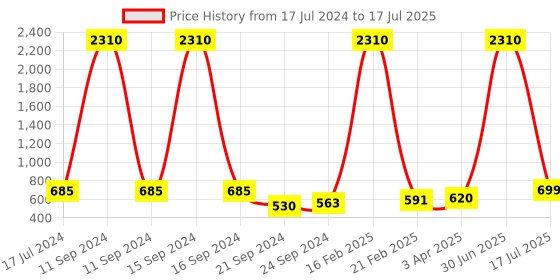 myntra.com Indianshelf Green & Red Striped Melon Rectangular Shaped Wooden Wall Hook indianshelf Price History Graph from 17 Jul 2024 to 30 Jun 2025