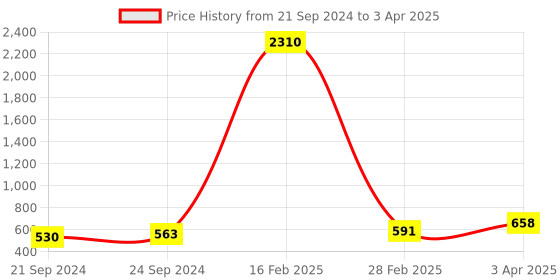 myntra.com Indianshelf Green Check Wall Hooks Key Holder indianshelf Price History Graph from 21 Sep 2024 to 3 Apr 2025