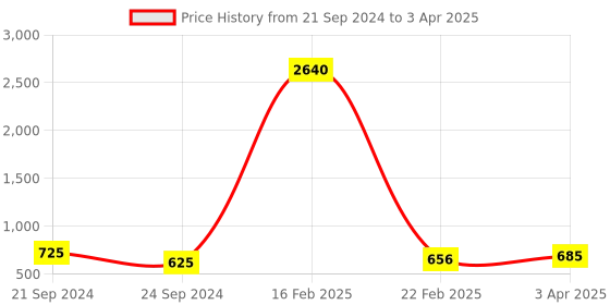myntra.com Indianshelf Green Heart Etched Wall Hooks indianshelf Price History Graph from 21 Sep 2024 to 3 Apr 2025
