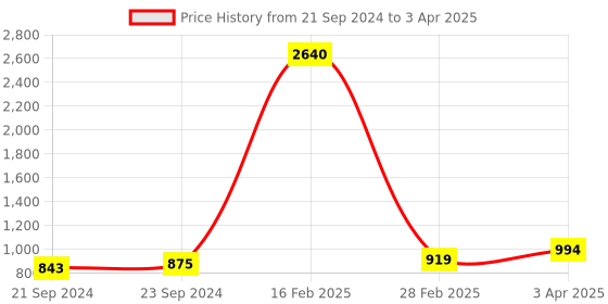 myntra.com Indianshelf Green Leaf Shaped Double Loop Wooden Wall Hooks Key Holder indianshelf Price History Graph from 21 Sep 2024 to 3 Apr 2025